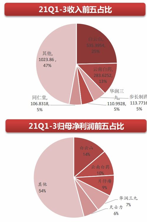 中藥板塊一枝獨秀,中藥行業(yè)頂層設(shè)計暗藏投資機會 中藥板塊今日持續(xù)走高成為市場幾乎