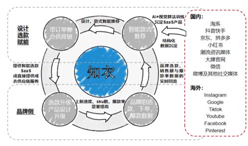 融資丨服裝智能設計saas 供應鏈平臺 知衣科技 獲2億元b輪融資,高瓴創投與萬物資本領投