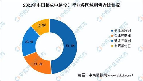 2022年中國集成電路設計行業市場前景及投資研究預測報告