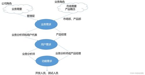 軟件架構與需求分析方法
