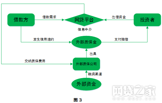 網(wǎng)貸保險(xiǎn)這樣設(shè)計(jì)才對投資人有用