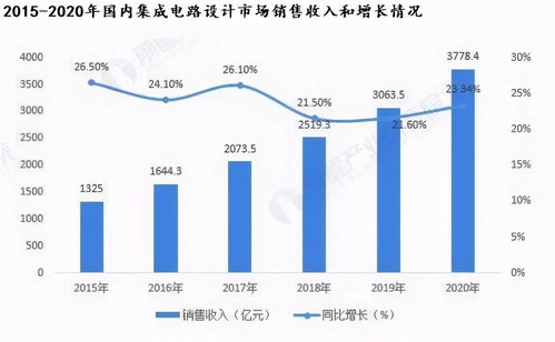 芯片設(shè)計(jì),最具投資彈性